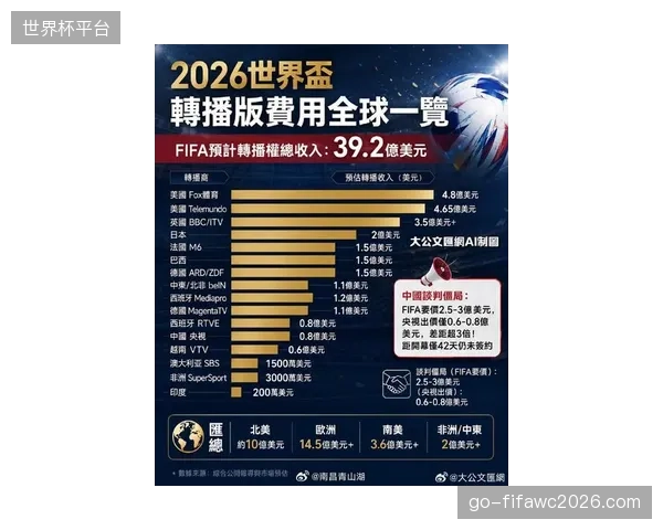 FIFA全球转播权收益目标创新高，阿根廷队比赛在亚洲市场的转播价值面临重估。